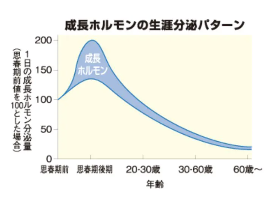 成長ホルモン分泌グラフ表